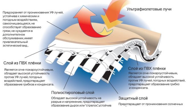 Характеристики тентовых материалов